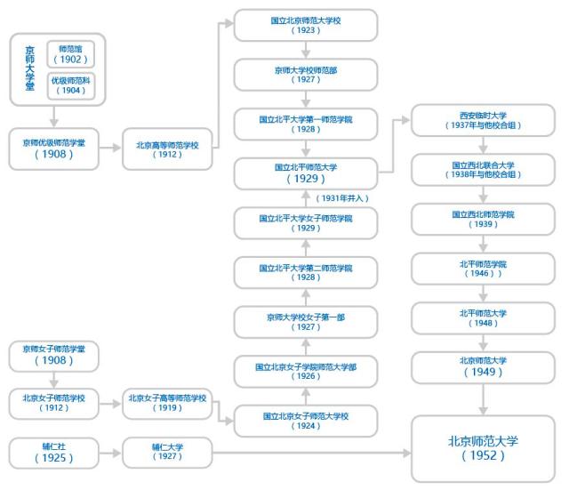 Beijing Normal University (BNU)  BNU History(图3)